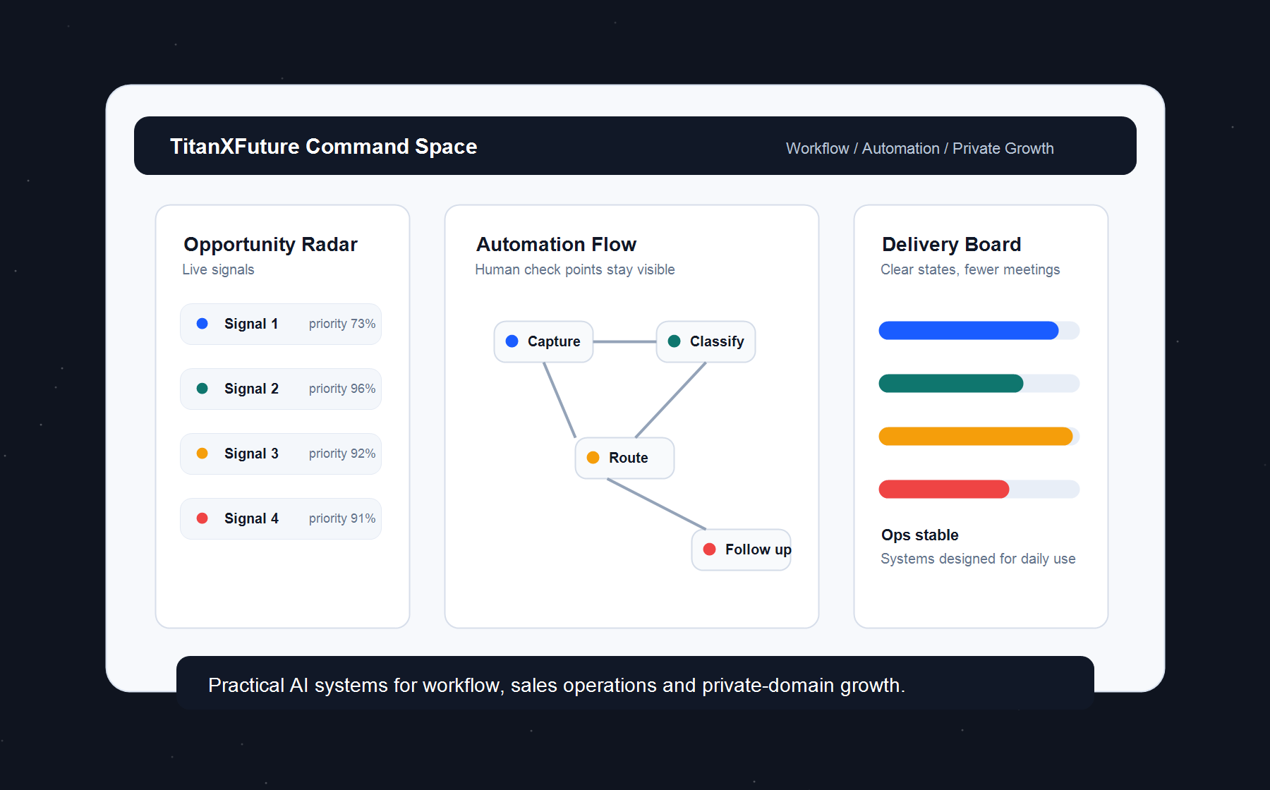 TitanXFuture AI 自动化系统仪表盘示意图